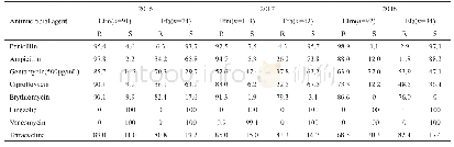 表8 肠球菌对抗菌药物的历年耐药率和敏感率(2016—2018)(%)