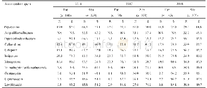 《表1 1 不发酵糖革兰阴性菌对抗菌药物的历年耐药率和敏感率(2016—2018)(%)》