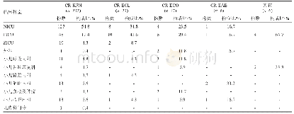 《表1 不同科室检出CRE的构成比》