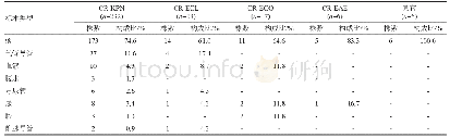 《表2 不同来源标本检出CRE的构成比》