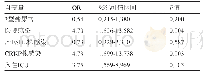 表3 KPBSI预后不良的危险因素分析