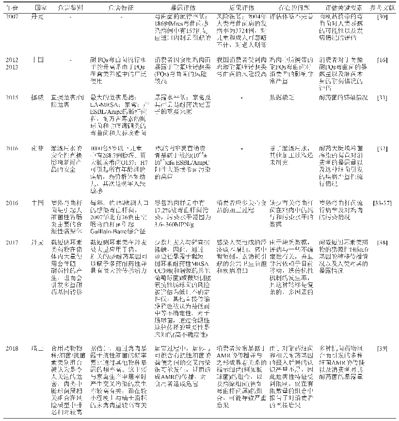 表1 国内外的细菌耐药性风险评估实例