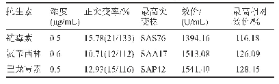 表4 ARTP诱变结合抗性筛选结果统计