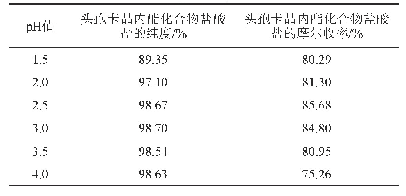 表1 不同pH值对合成头孢卡品内酯化合物盐酸盐的影响