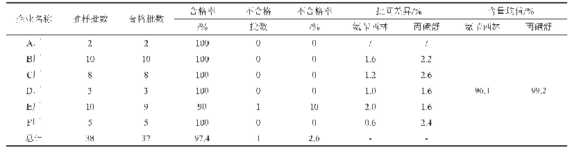 表4 含量测定结果：国产氨苄西林丙磺舒胶囊的质量评价