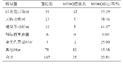 表4 肾移植术后感染患者MDRO菌株检出情况