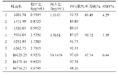 表2 组胺准确度结果：硫酸博来霉素中组胺残留方法学研究