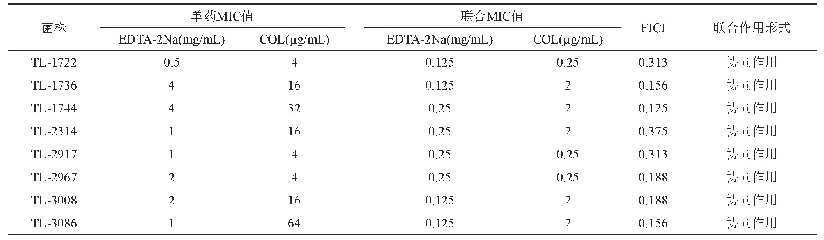 表2 EDTA-2Na和黏菌素单用及联合用药对黏菌素耐药铜绿假单胞菌的MIC值