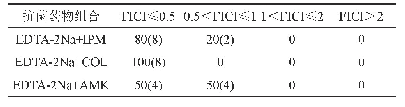 表4 EDTA-2Na与亚胺培南、黏菌素及阿米卡星联用的FICI(%,n)
