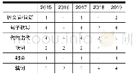 《表1:2015～2019五年内沈阳市中考综合阅读题型比例分配》