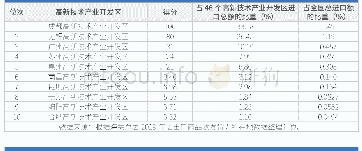 《表6 2019年中国高新技术产业开发区进口排行榜（前10强）》