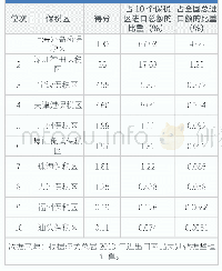 《表9 2019年中国保税区进口排行榜》