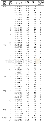 表1 研究区2016和2017年的48场降雨事件