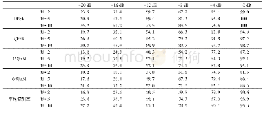 《表2 信号调制类别检测结果》