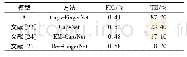 表5 不同模型的FIC和TII