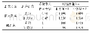 《表3 工况组合：低轨卫星网络基于跳波束的资源调度算法》