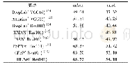 表2 不同算法在LIP数据集上的性能比较