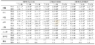 表2 大行星相对地球的最大偏差(MAX)和均方根(RMS)(1960—2060年)