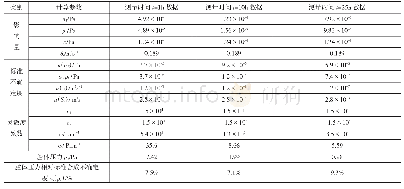 《表1 腔体压力相对标准合成不确定度分析表》