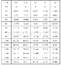 《表2 相关物质的标准摩尔相对焓HTθ-Hθ298/k J·mol-1》