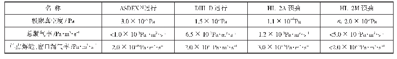 表1 国外类似装置运行、HL-2A预抽与HL-2M预抽主要真空技术指标表