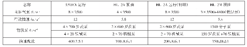 表2 ASDEX运行、HL-2A预抽、HL-2A运行初期与HL-2M预抽真空机组配置表