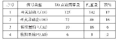 表1 系统I/O点数配置表