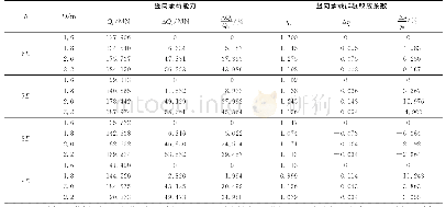 《表1 不同桩径和嵌岩深度条件下的陡岩群桩承载力》