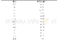 《表1 闪蒸气组分组成：CO_2-原油体系黏度测定与预测》