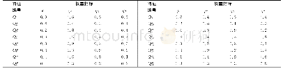 《表3 液压四足机器人需求特征的权重指数》