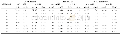表1 加高斯噪声实验中BM3D算法与本文算法的PSNR值和SSIM评估结果