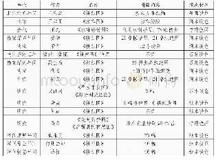 《表一《耕织图》年代表：“耕索软套”系统图像考辨》