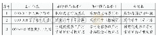 表二程乙本系统中“初印书叶”与“再印书叶”区别