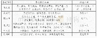 《表一：《学山堂印谱》序跋考》