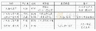 表一1 9 0 2-1910劝工陈列所一览