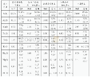 表四中国黄土常量元素的平均含量及变化范围（%）