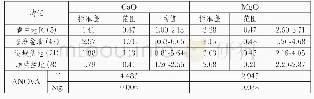 表一〇四个区域普通易熔类粘土的CaO、MgO含量及均值检验