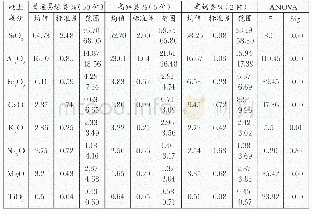 《表六陶寺遗址三类粘土原料的常量元素含量及其均值一致性检验》