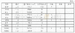 《表四石峡文化中期墓葬信息》