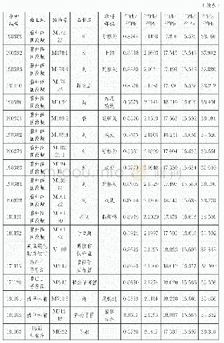 《表六山东地区出土部分青铜器铅同位素比值分析结果》