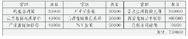 《表五其他机构、个人报效银（银数单位：两）》