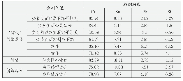 表一“陈侯”铜壶基体XRF分析结果（Wt.%)