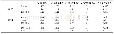 《表3 PSM-DID估计结果》