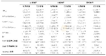 《表4 分地区模型估计结果 (3)》