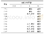 《表6 长江中游城市群2009～2017年局部空间自相关分析结果》