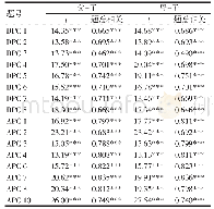 《表2 DPC-APC高低分差异t检验及题总相关 (n=501)》
