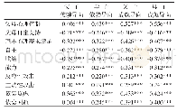 《表3 DAPCS各维度与各效标之间的相关 (n=1004)》