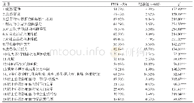 《表2 两组被试在各条目上选择中到重度的比例》