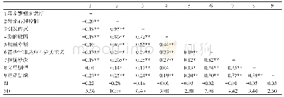 《表1 各变量的平均数、标准差和相关系数 (n=319)》