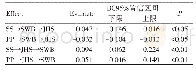 《表2 中介效应分析结果：大学生就业压力与主观幸福感:双向中介效应》